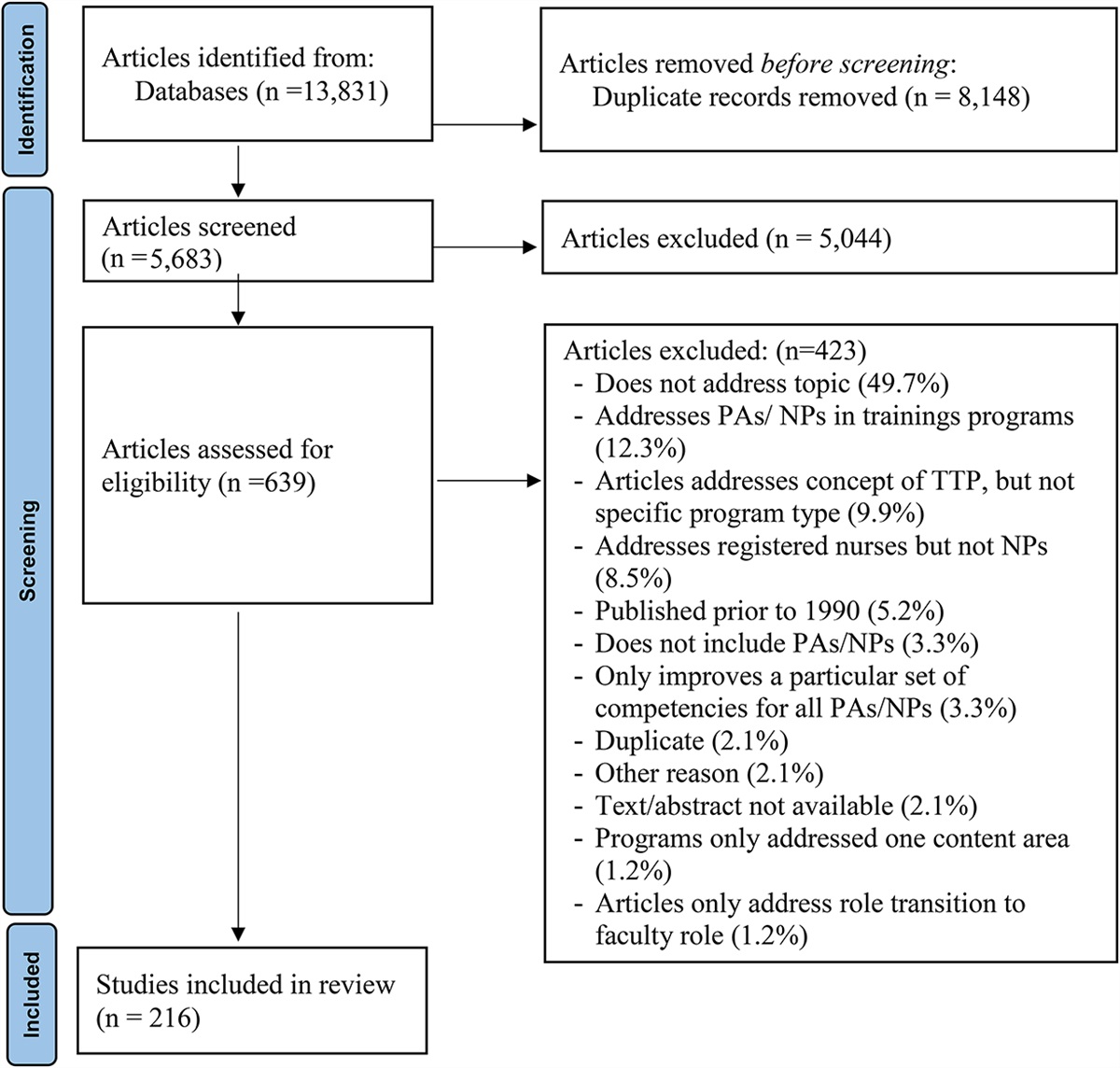 Nurse practitioner and physician assistant transition to practice: A scoping review of fellowships and onboarding programs