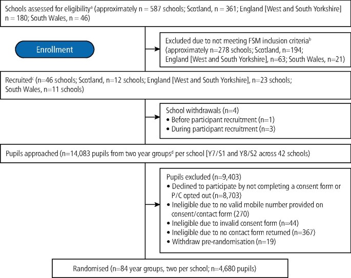 The oral health of secondary school pupils: baseline data from the Brushing RemInder 4 Good oral HealTh (BRIGHT) trial
