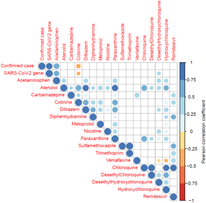 Monitoring of over-the-counter (OTC) and COVID-19 treatment drugs complement wastewater surveillance of SARS-CoV-2