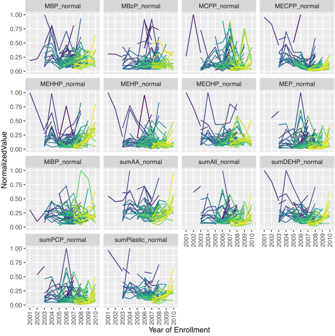 Year-to-year variation in phthalate metabolites in the Midlife Women’s Health Study