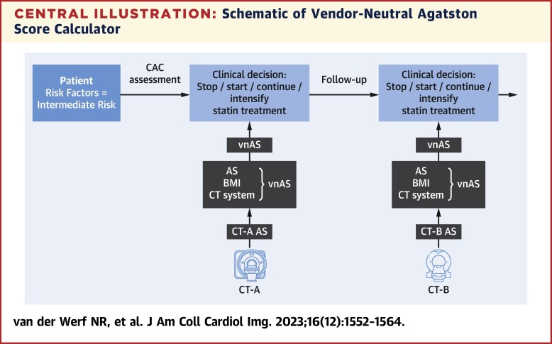 Vendor Independent Coronary Calcium Scoring Improves Individual Risk Assessment: MESA (Multi-Ethnic Study of Atherosclerosis)