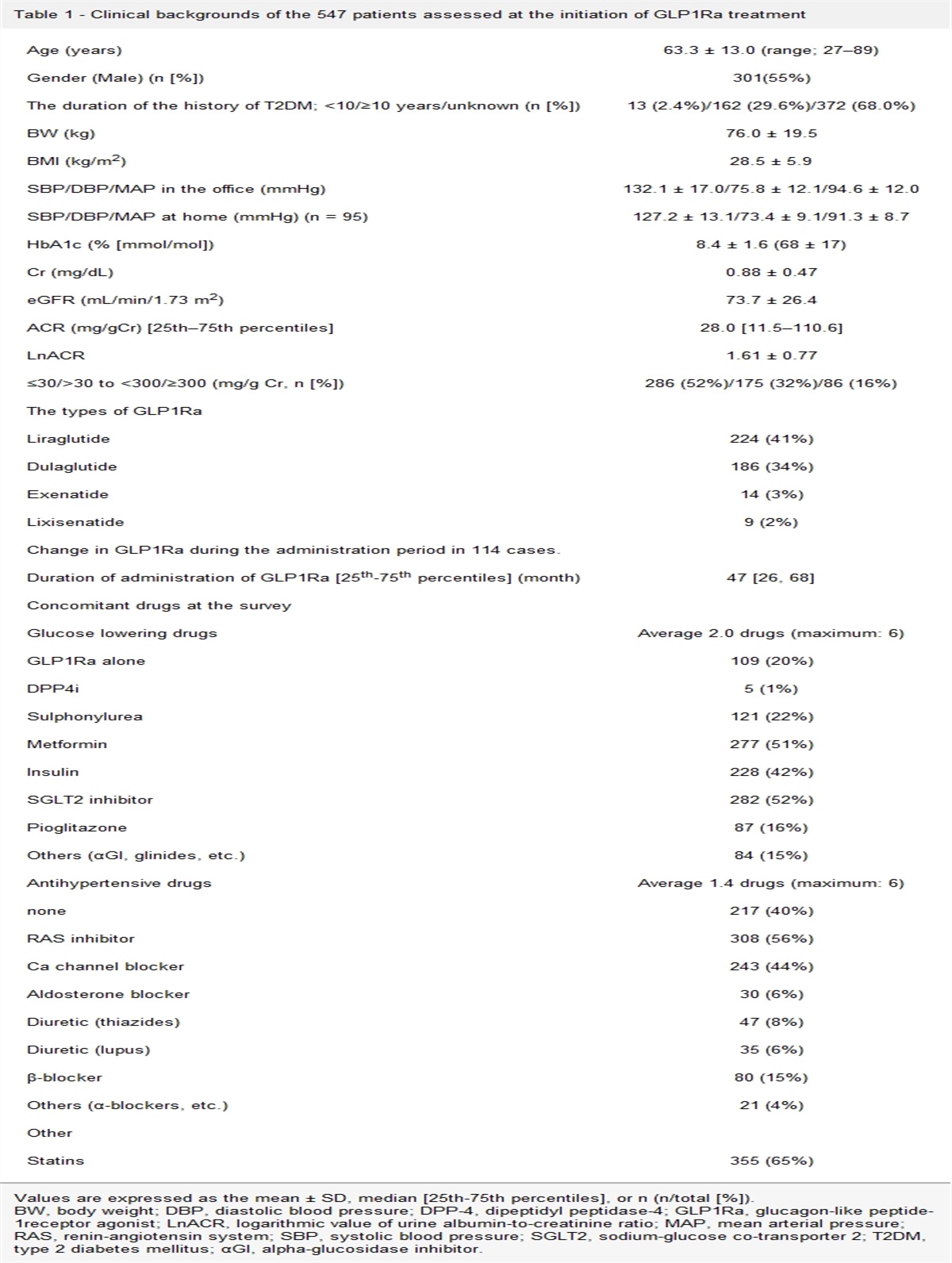 The concomitant use of sodium-glucose co-transporter 2 inhibitors improved the renal outcome of Japanese patients with type 2 diabetes treated with glucagon-like peptide 1 receptor agonists