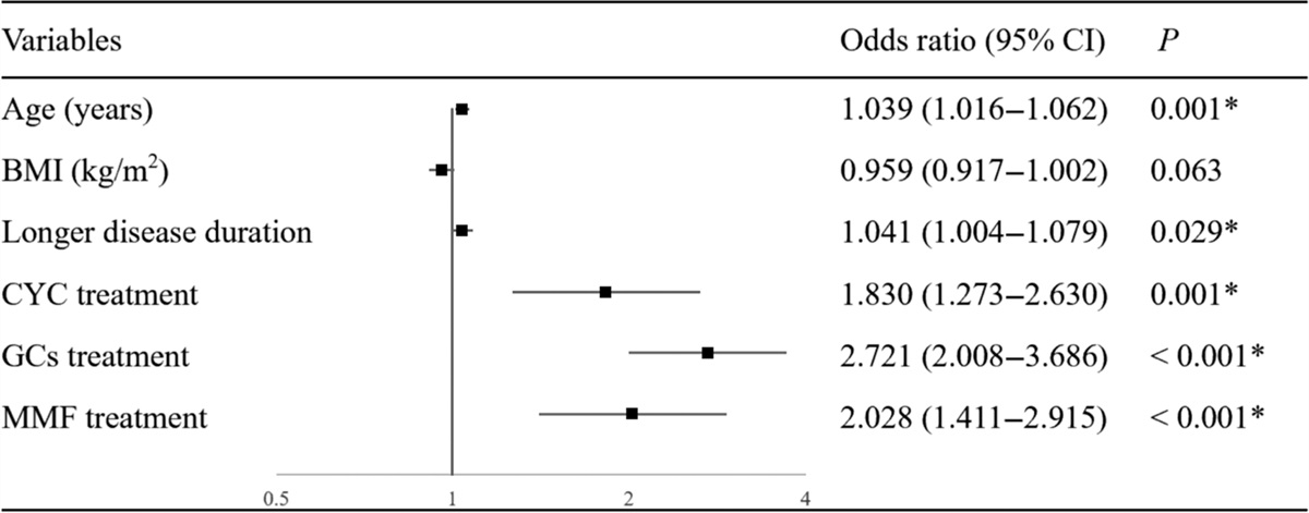 Menstrual irregularity, pregnancy outcomes, and birth outcomes in patients with systemic lupus erythematosus of childbearing age in China: a multicenter cross-sectional study