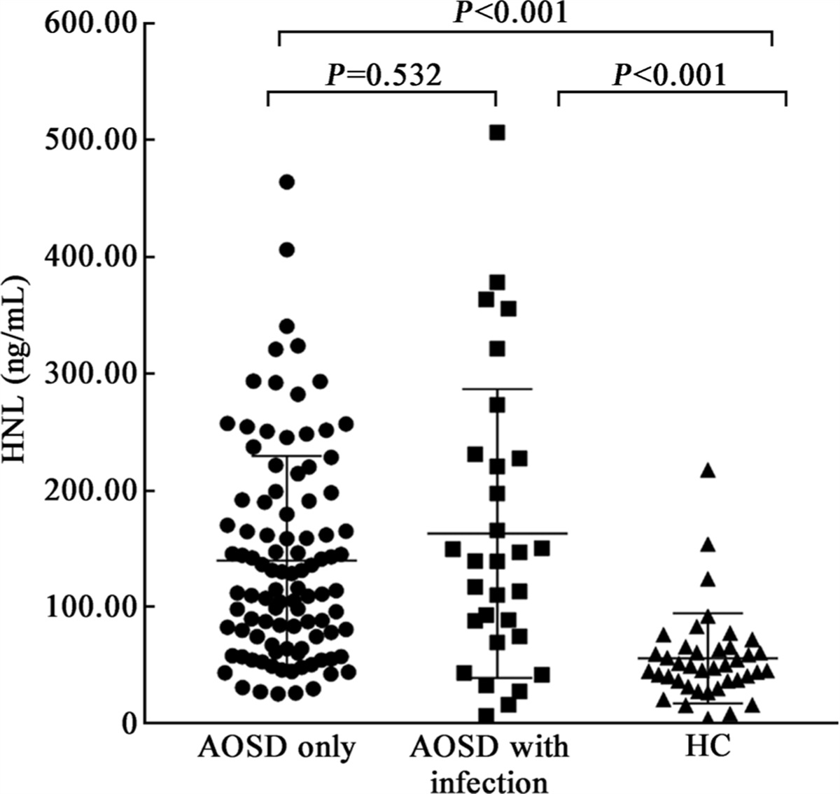 Increased human neutrophil lipocalin and its clinical relevance in adult-onset Still's disease