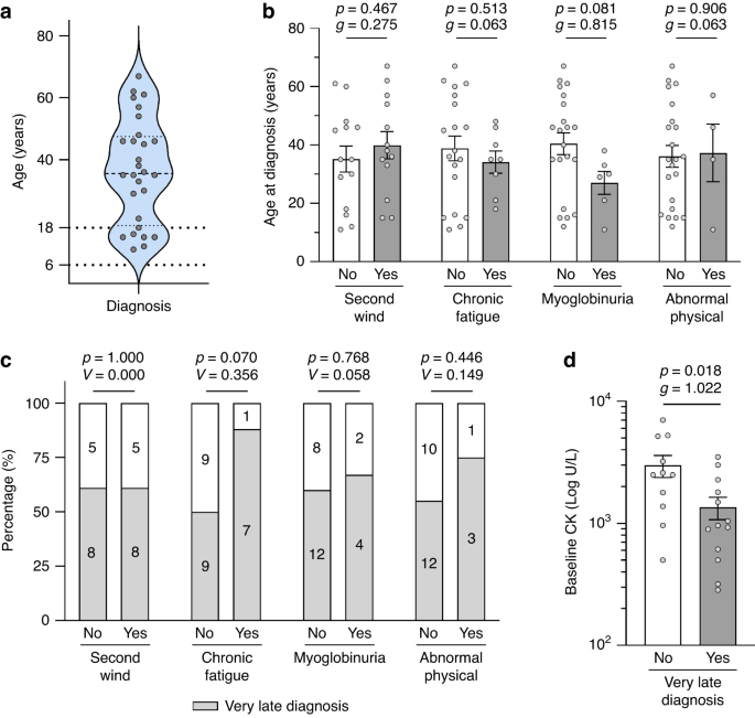 Diagnostic accuracy and the first genotype–phenotype correlation in glycogen storage disease type V