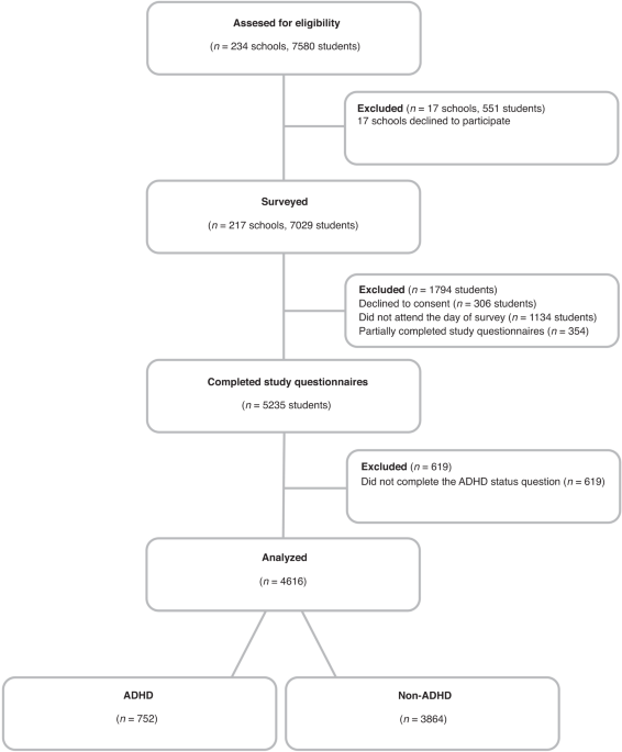 Attention-deficit hyperactivity disorder is associated with disordered eating in adolescents