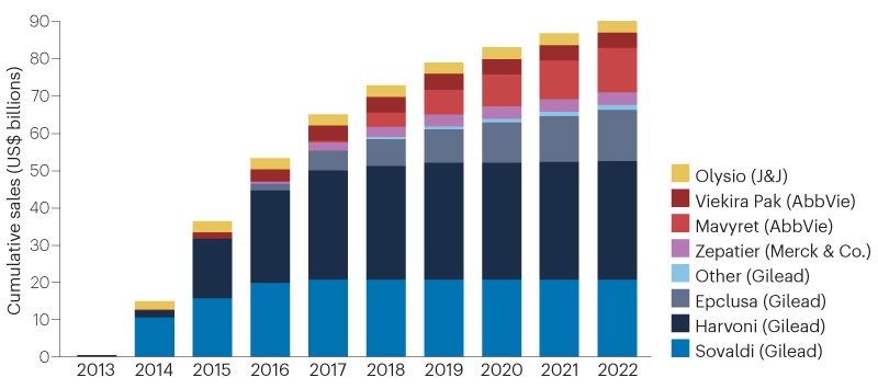 A decade of HCV drugs