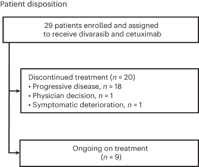 Divarasib plus cetuximab in KRAS G12C-positive colorectal cancer: a phase 1b trial