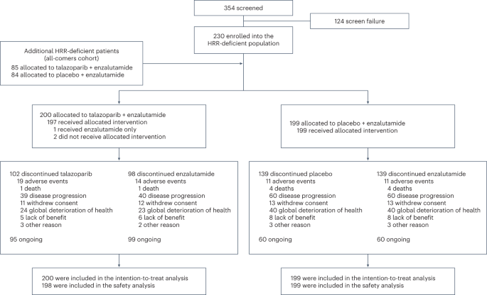First-line talazoparib with enzalutamide in HRR-deficient metastatic castration-resistant prostate cancer: the phase 3 TALAPRO-2 trial
