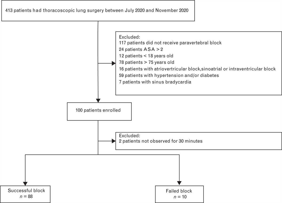 Perfusion index ratio predicts successful upper thoracic paravertebral block: A prospective observational study