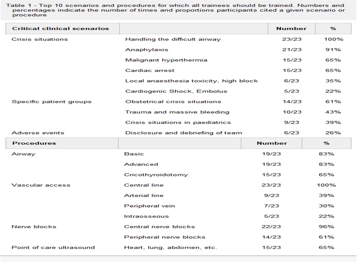 Integration of simulation-based education in anaesthesiology specialist training: Synthesis of results from an Utstein Meeting