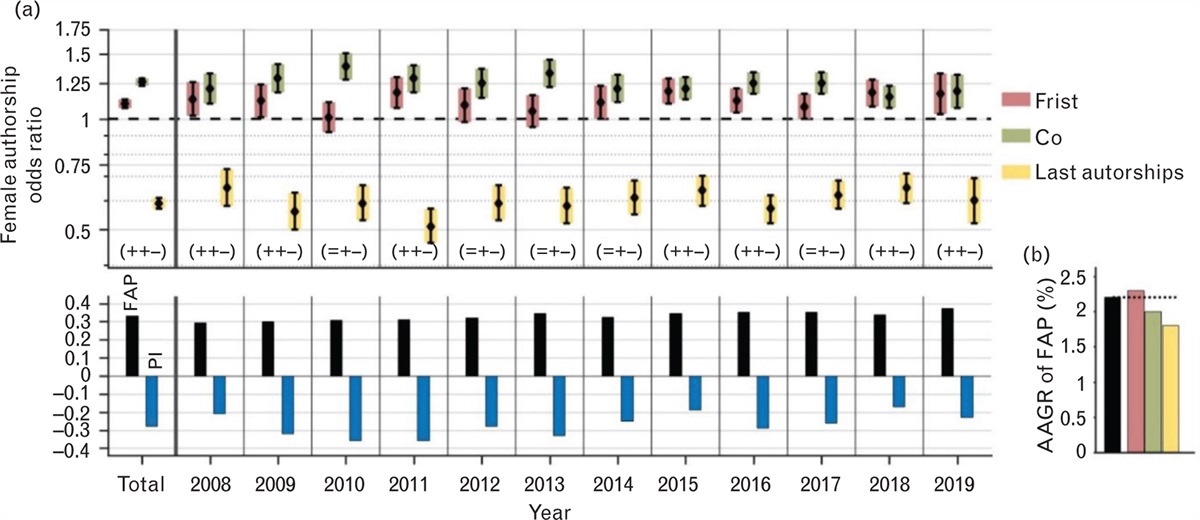 Sex equality in high-quality anaesthesiology research: A descriptive bibliometric study on scientific authorships