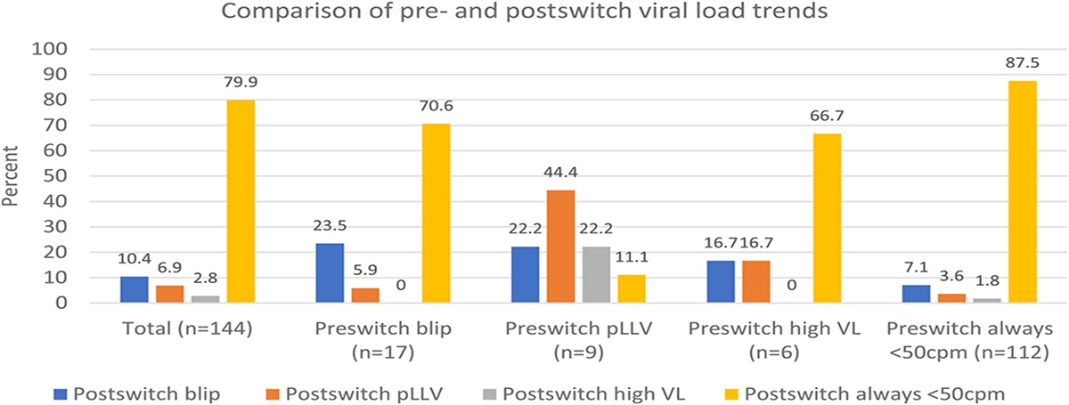 Predictors of Post-switch Viremia in People With HIV on Injectable Cabotegravir/Rilpivirine