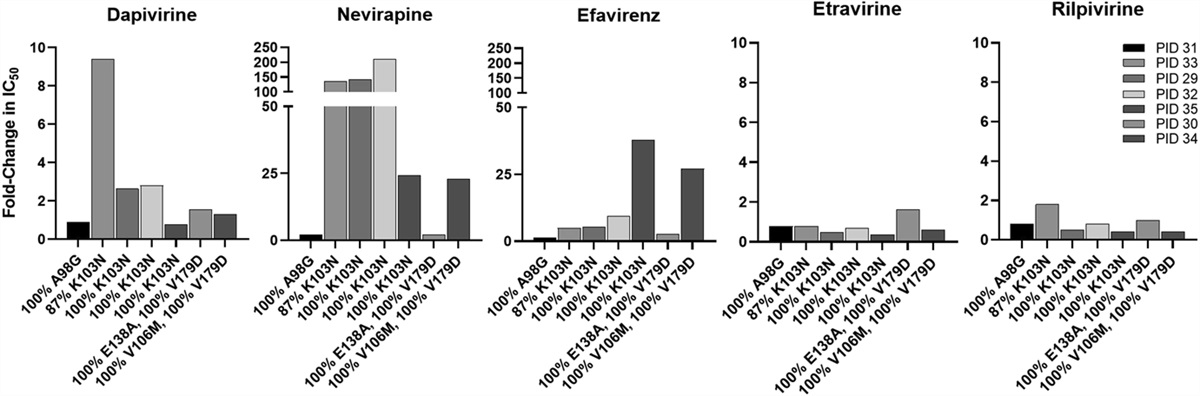 Brief Report: HIV Drug Resistance Assessment Among Women Who Seroconverted During the MTN-025/HOPE Open-Label Extension Dapivirine Vaginal Ring Trial