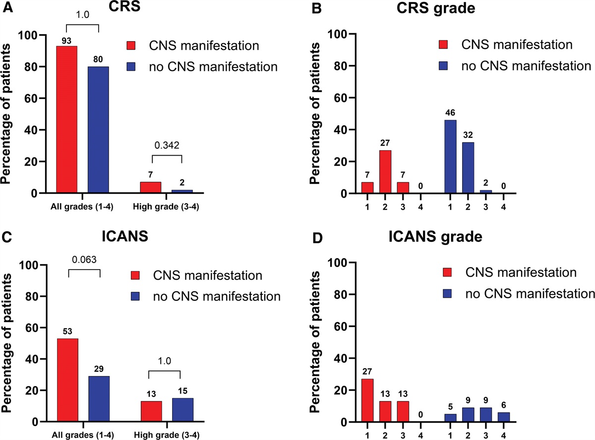 CAR-T Cell Therapy Shows Similar Efficacy and Toxicity in Patients With DLBCL Regardless of CNS Involvement