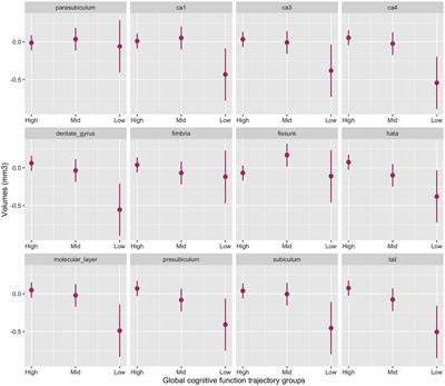 Relationship between hippocampal subfield volumes and cognitive decline in healthy subjects