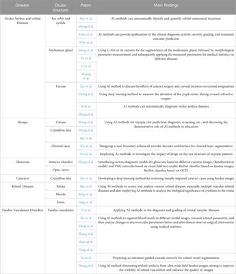 Editorial: Artificial intelligence applications in chronic ocular diseases