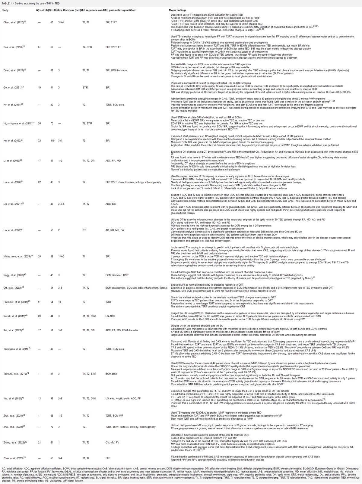 Magnetic Resonance Imaging in the Management of Thyroid Eye Disease: A Systematic Review