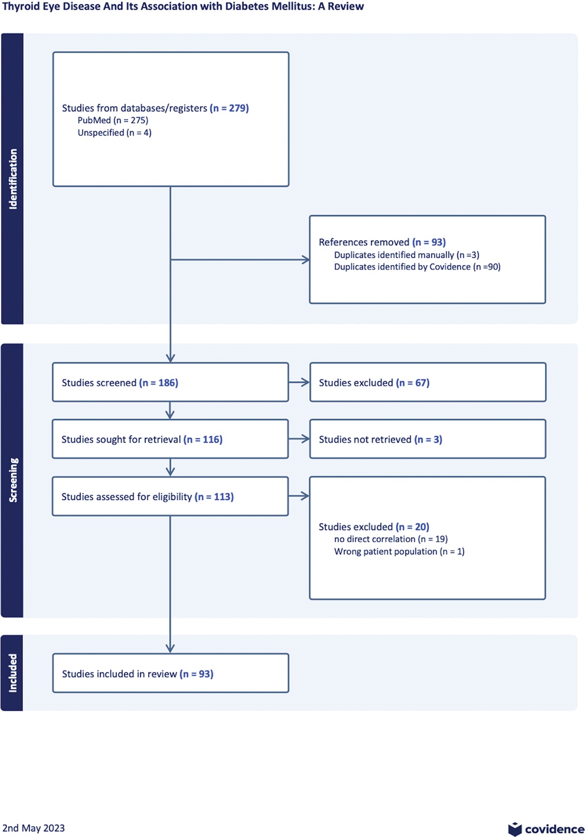 Thyroid Eye Disease and Its Association With Diabetes Mellitus: A Major Review