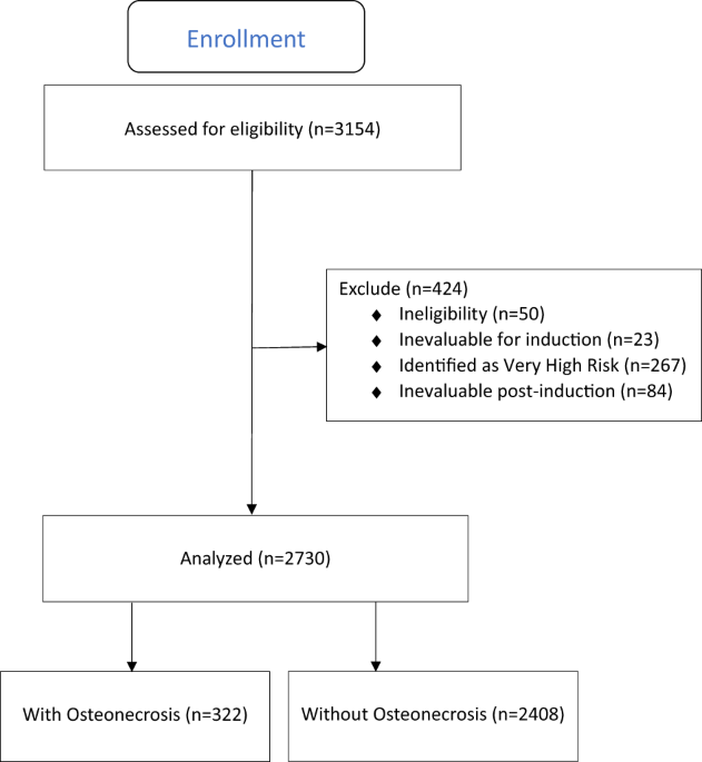 Development of osteonecrosis and improved survival in B-ALL: results of Children’s Oncology Group Trial AALL0232