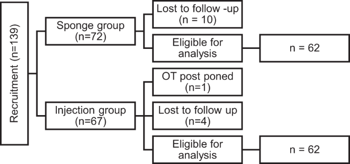 Short-term outcomes of Mitomycin-C augmented phaco-trabeculectomy using subconjunctival injections versus soaked sponges: a randomized controlled trial
