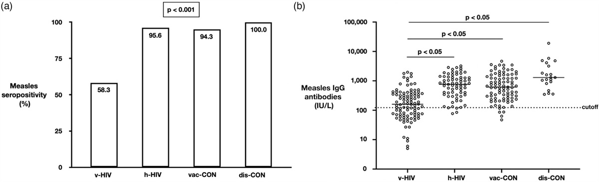 Measles seroprevalence in adolescents and young adults living with HIV and response to MMR booster in seronegative ones