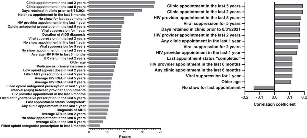 Use of a machine learning model to predict retention in care in an urban HIV clinic