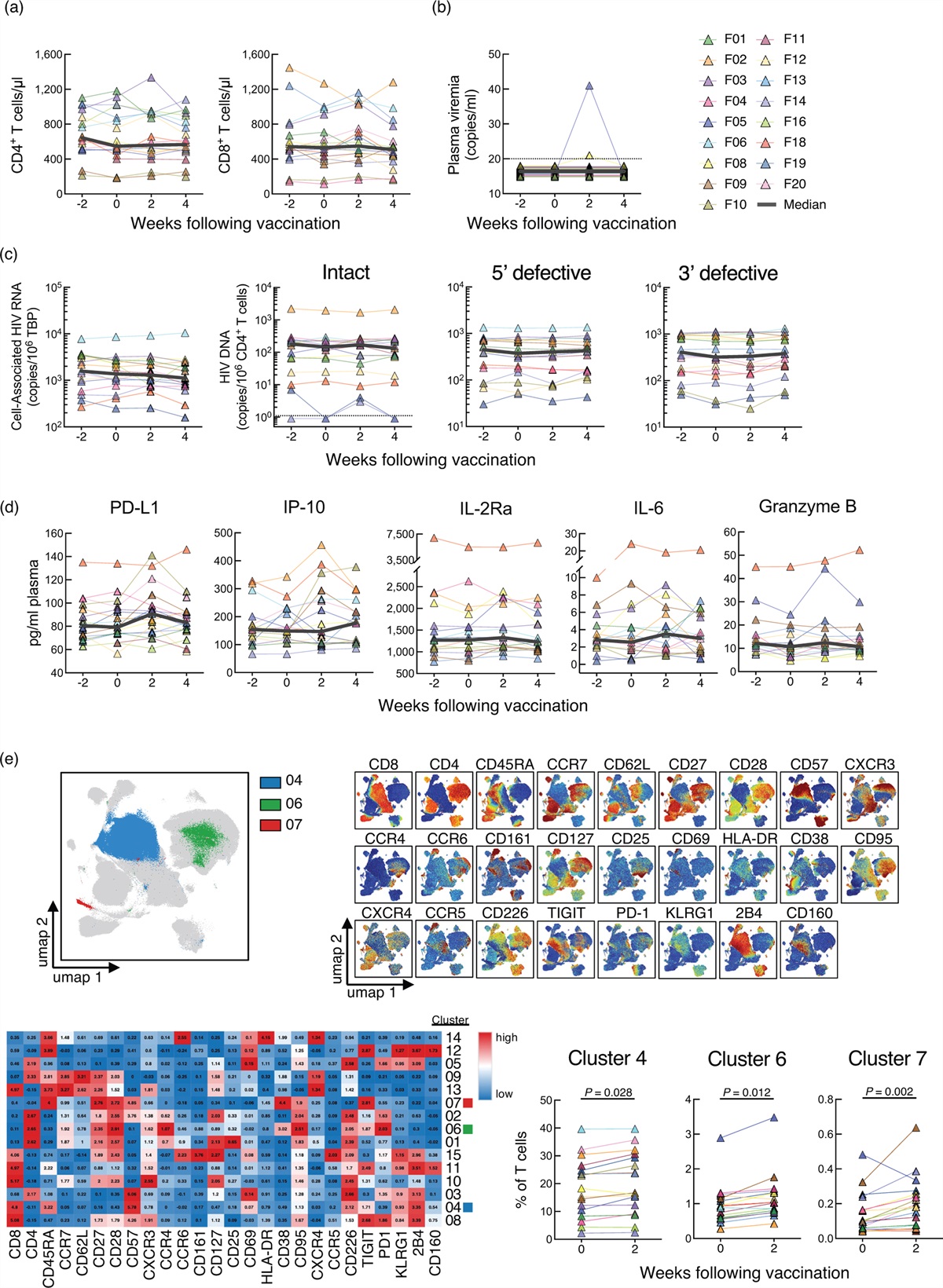 Effect of influenza vaccination on the persistence of HIV reservoirs and immunologic parameters in people with HIV