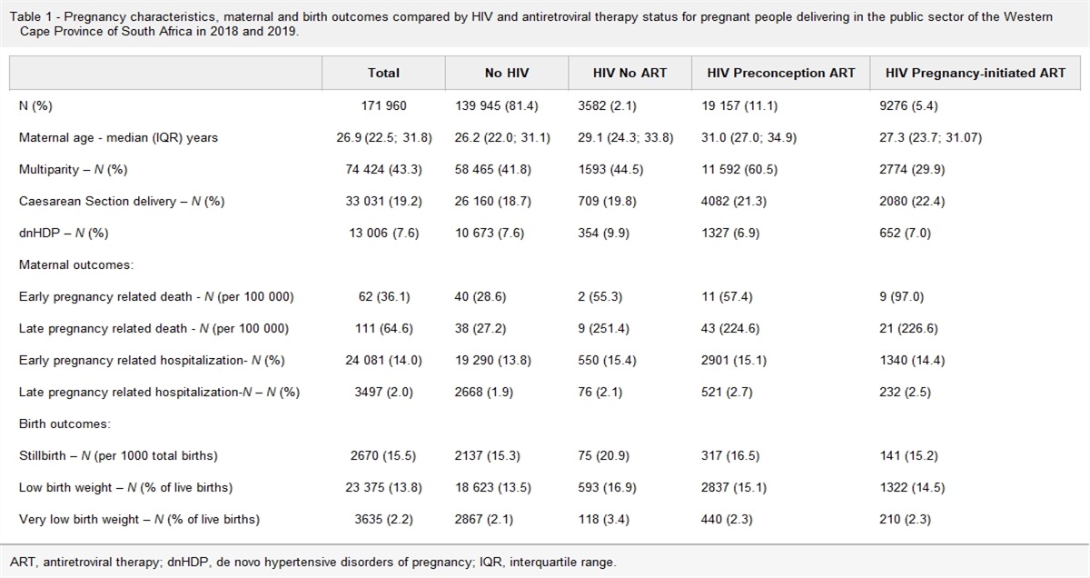 Maternal and birth outcomes in pregnant people with and without HIV in the Western Cape, South Africa