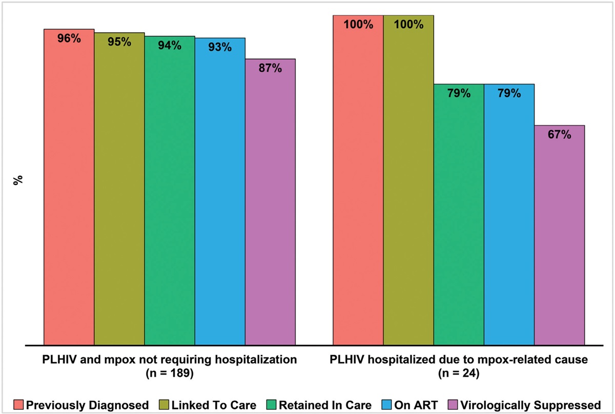 Mpox severity and associated hospitalizations among people with HIV and related immunosuppression in Brazil