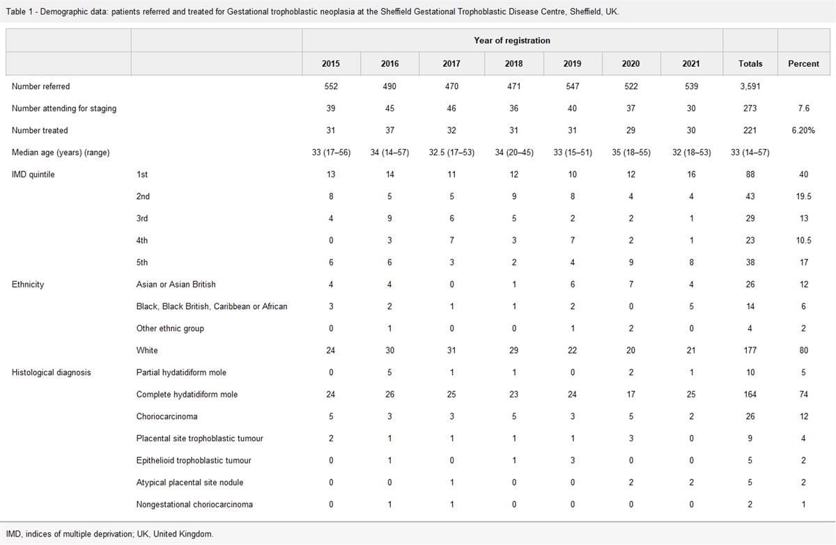 High HIV prevalence in gestational trophoblastic neoplasia patients