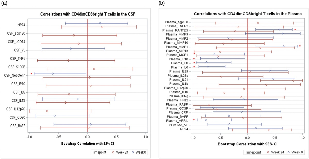 CD4dimCD8bright T cells are inversely associated with neuro-inflammatory markers among people with HIV