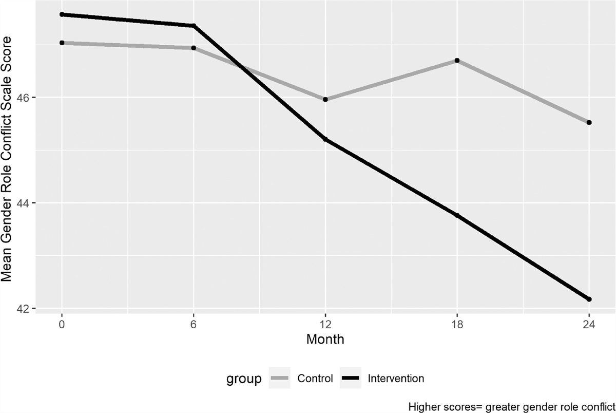 Impact of a livelihood intervention on gender roles and relationship power among people with HIV