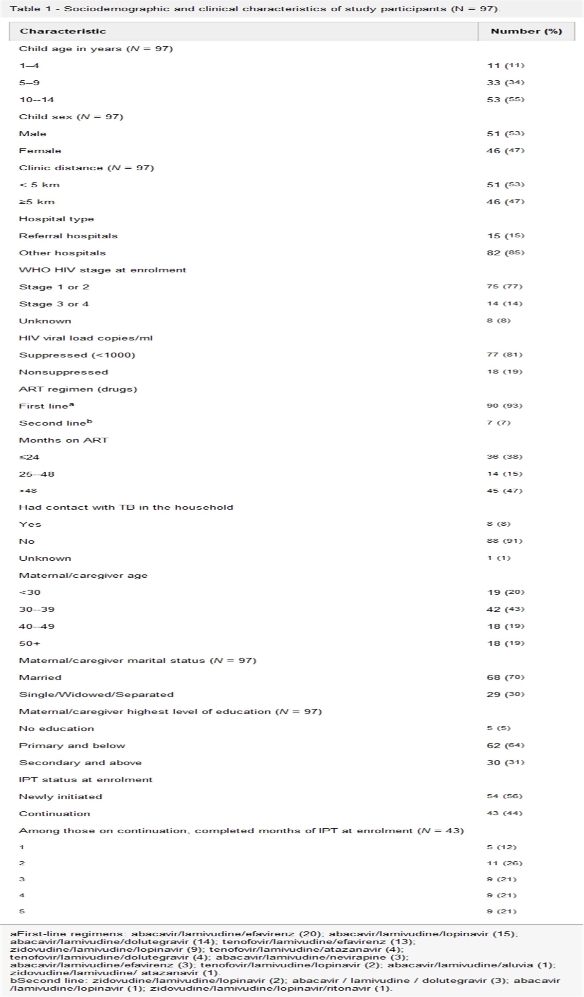 Biomarker-confirmed suboptimal adherence to isoniazid preventive therapy among children with HIV in western Kenya