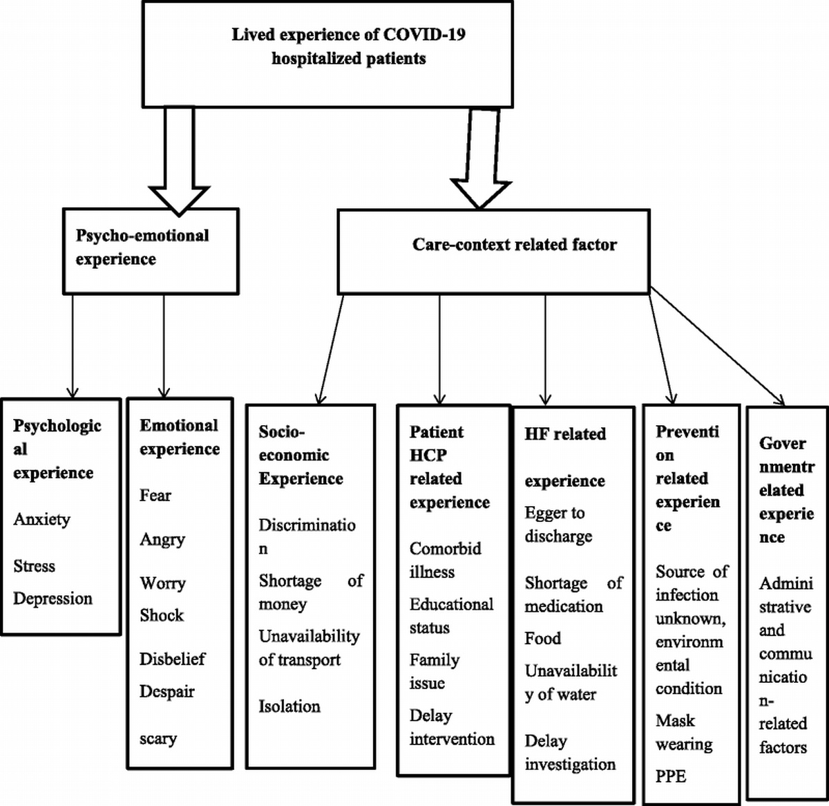 Lived Experiences of Hospitalized Patients With Coronavirus Disease at Tibebe Ghion Comprehensive Specialized Hospital, Bahir Dar, North West Ethiopia, A Phenomenological Study