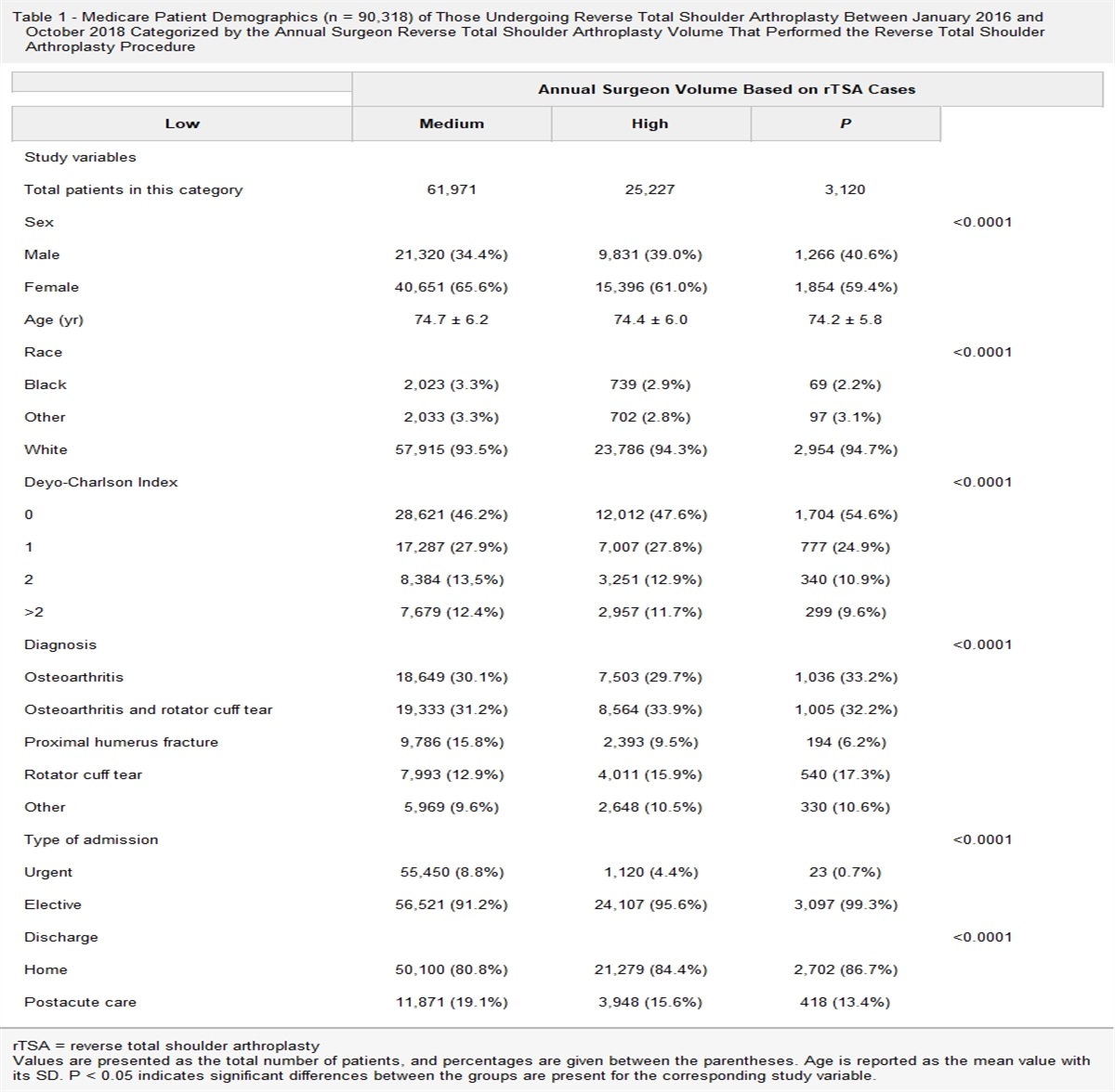 Impact of Surgeon Case Volume on Outcomes After Reverse Total Shoulder Arthroplasty