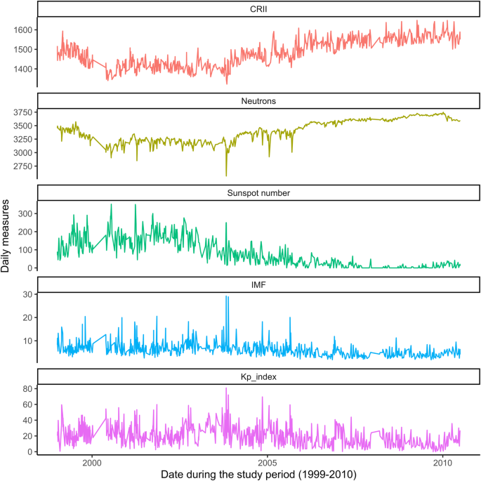Annual space weather fluctuations and telomere length dynamics in a longitudinal cohort of older men: the Normative Aging Study