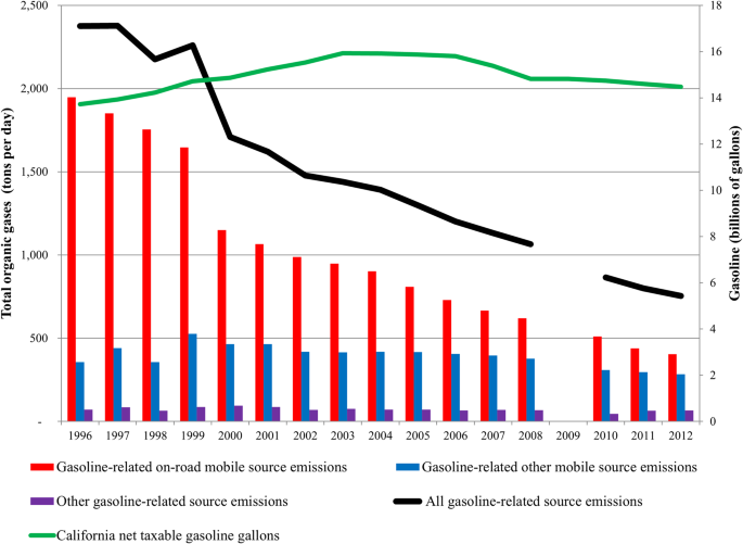 Analysis of gasoline-related pollutant exposures and risks in California between 1996 and 2014