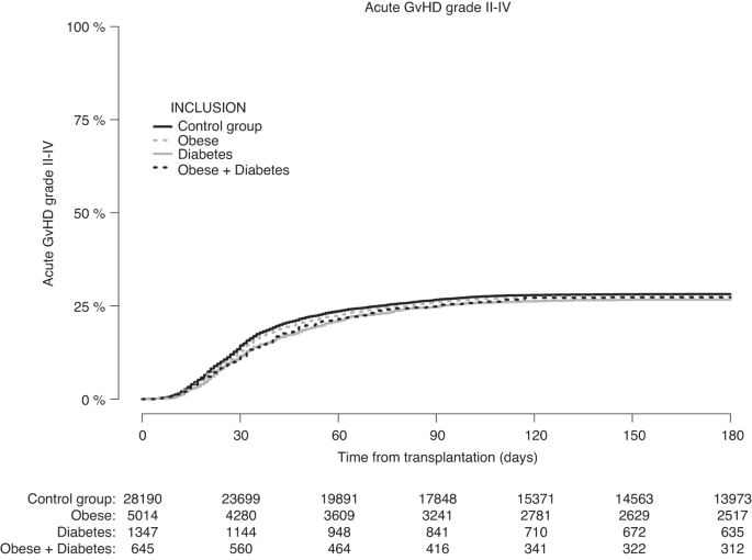 The impact of pre-transplantation diabetes and obesity on acute graft-versus-host disease, relapse and death after allogeneic hematopoietic cell transplantation: a study from the EBMT Transplant Complications Working Party