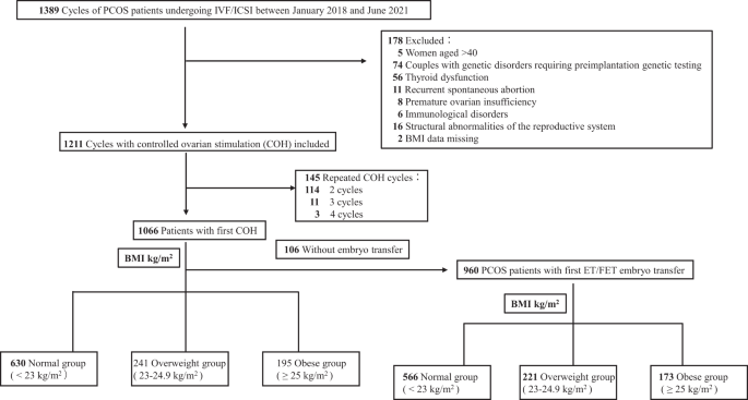 Overweight and obesity determined by body mass index criteria for Asian populations adversely affect assisted reproductive outcomes among Chinese women with polycystic ovary syndrome