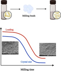 Impact of the crystal size of crystalline active pharmaceutical compounds on loading into microneedles