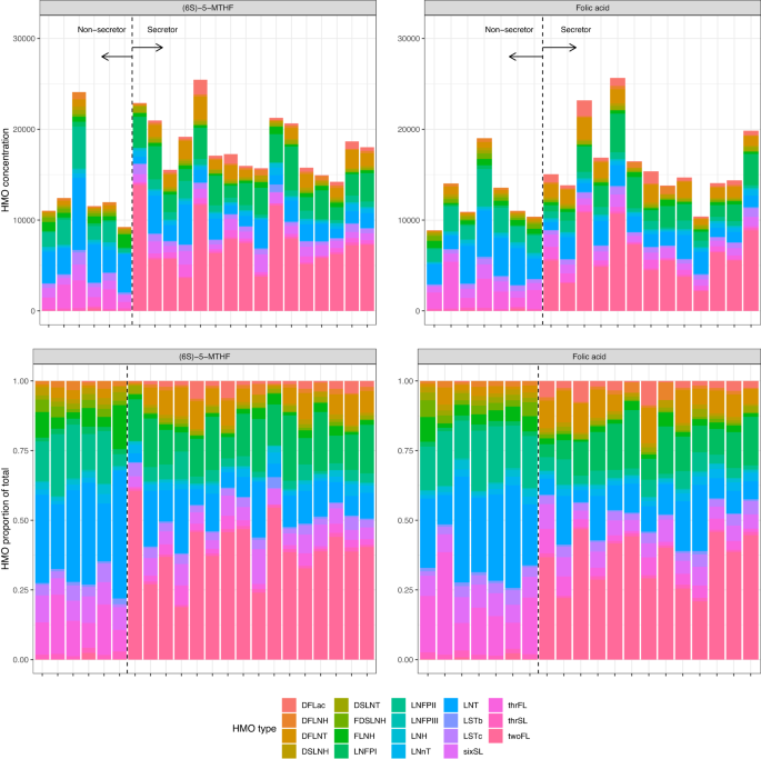 Human milk oligosaccharide composition following supplementation with folic acid vs (6S)-5-methyltetrahydrofolic acid during pregnancy and mediation by human milk folate forms