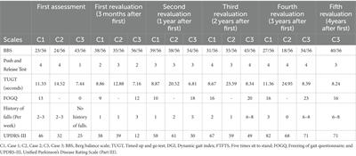 Physiotherapy case reports on three people with progressive supranuclear palsy