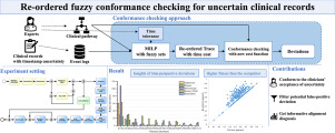 Re-ordered fuzzy conformance checking for uncertain clinical records