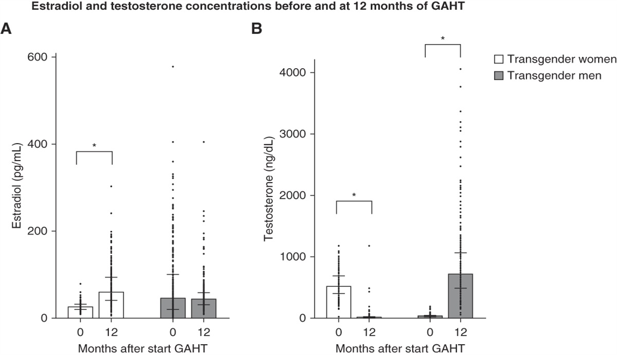 Cystatin C–Based eGFR Changes during Gender-Affirming Hormone Therapy in Transgender Individuals