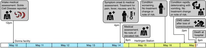Time-sensitive healthcare guidelines for youth with chronic diseases in custody: gaps in care
