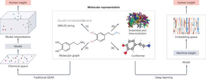 Integrating QSAR modelling and deep learning in drug discovery: the emergence of deep QSAR