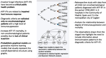 Using staged tree models for health data: Investigating invasive fungal infections by aspergillus and other filamentous fungi