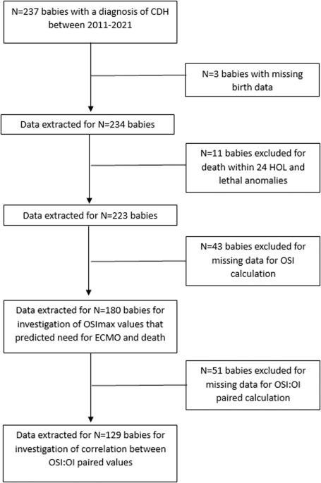 Oxygen saturation index: an adjunct for oxygenation index in congenital diaphragmatic hernia
