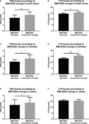Thyroid hormone levels and BMI-SDS changes in adolescents with obesity